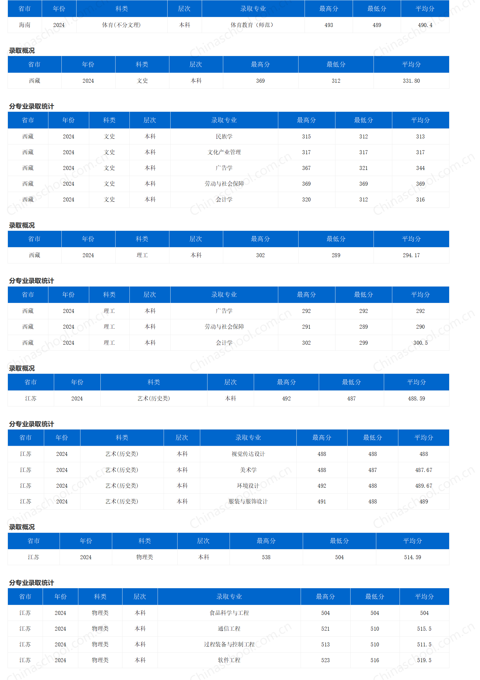 重慶三峽學(xué)院－2024年招生分?jǐn)?shù)線